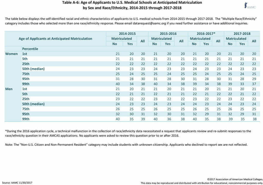 Age of Applicants to U.S. Medical Schools at Anticipated Matriculationby Sex and Race/Ethnicity, 2014-2015 through 2017-2018